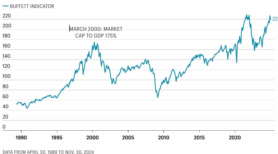 The stock market gauge named after Warren Buffett just hit an all-time high, sending a warning worse than before the dot-com bubble burst