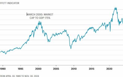 The stock market gauge named after Warren Buffett just hit an all-time high, sending a warning worse than before the dot-com bubble burst
